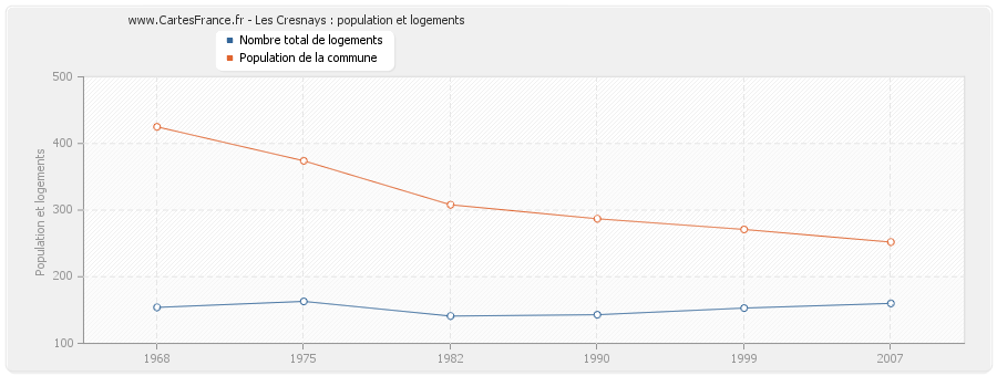 Les Cresnays : population et logements